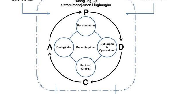 Membangun Sistem Manajemen Yang Berkelanjutan